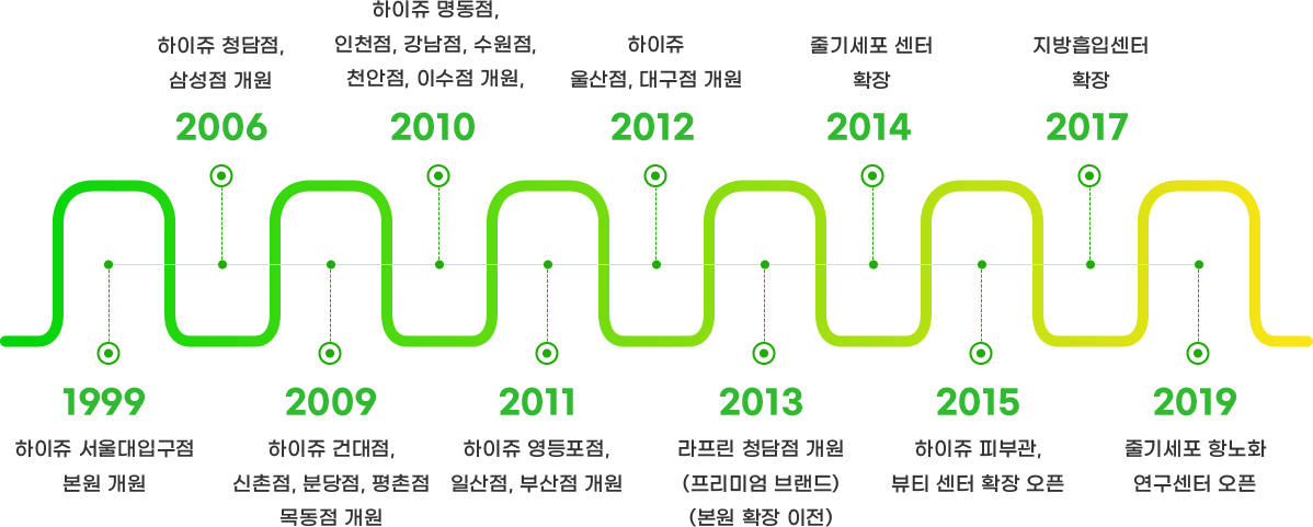 1999 하이쥬 서울대입구점 본원 개원
2006 하이쥬 청담점, 삼성점 개원
2009 하이쥬 건대점, 신촌점, 분당점, 평촌점 목동점 개원
2010하이쥬 명동점, 인천점, 강남점, 수원점, 천안점, 이수점 개원
2011 하이쥬 영등포점, 일산점, 부산점 개원
2012 하이쥬 울산점, 대구점 개원
2013 라프린 청담점 개원(프리미엄 브랜드) (본원 확장 이전)
2014 줄기세포 센터확장
2015 하이쥬 피부관, 뷰티 센터 확장 오픈
2017 지방흡입센터 확장
2019 줄기세포 항노화 연구센터 오픈 